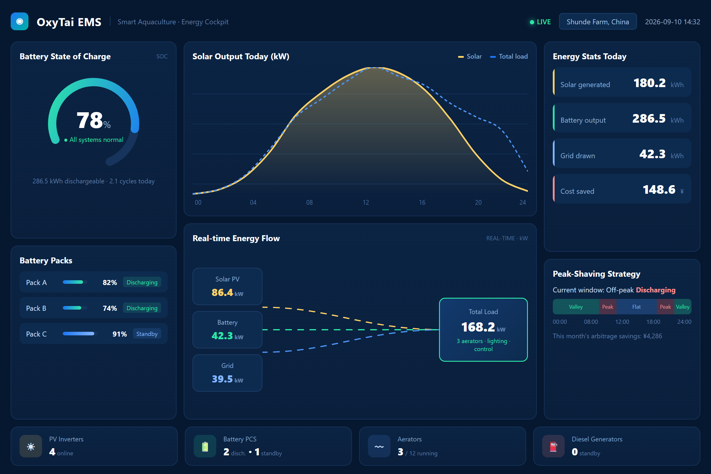 EMS energy management cockpit interface