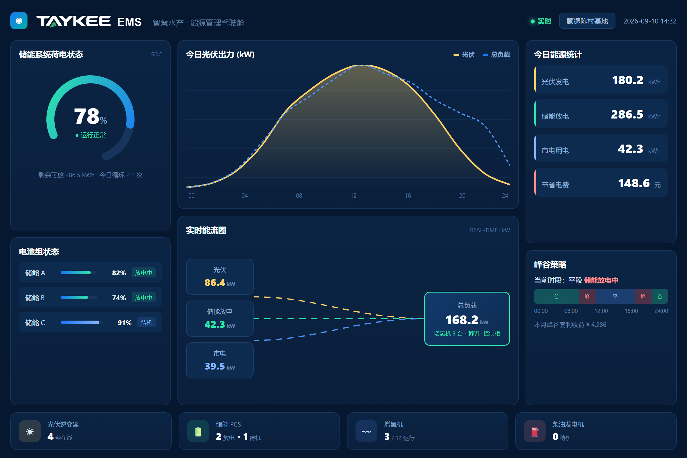 EMS 能源管理驾驶舱界面
